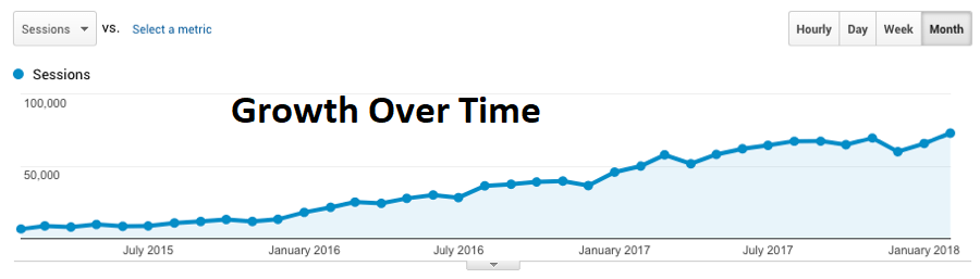 seo long term impact