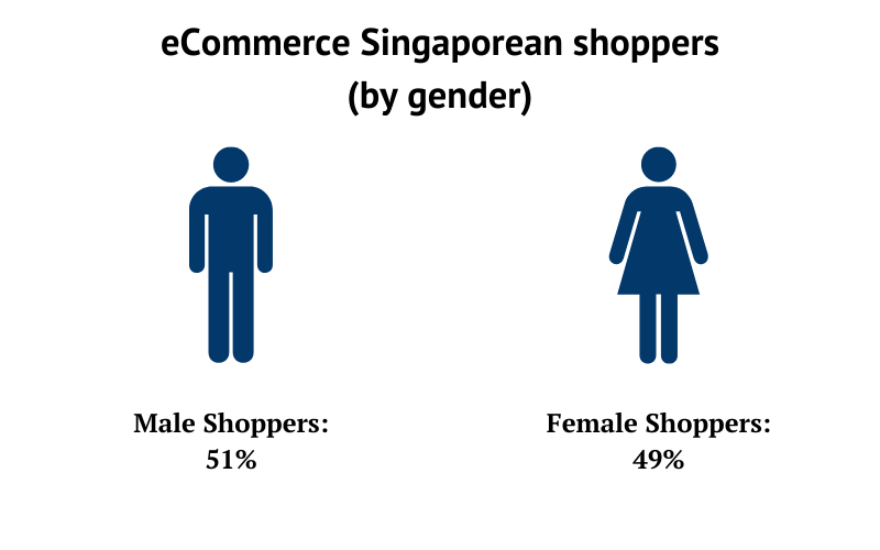 eCommerce Singaporean shoppers (by gender)