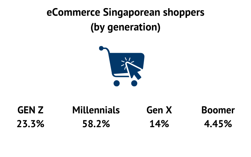 eCommerce Singaporean shoppers (by generation)