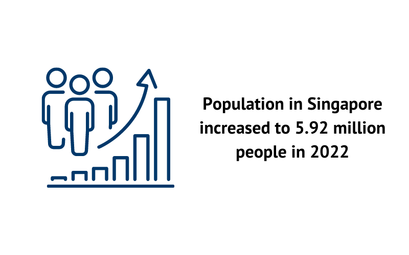 singapore population increased in 2022