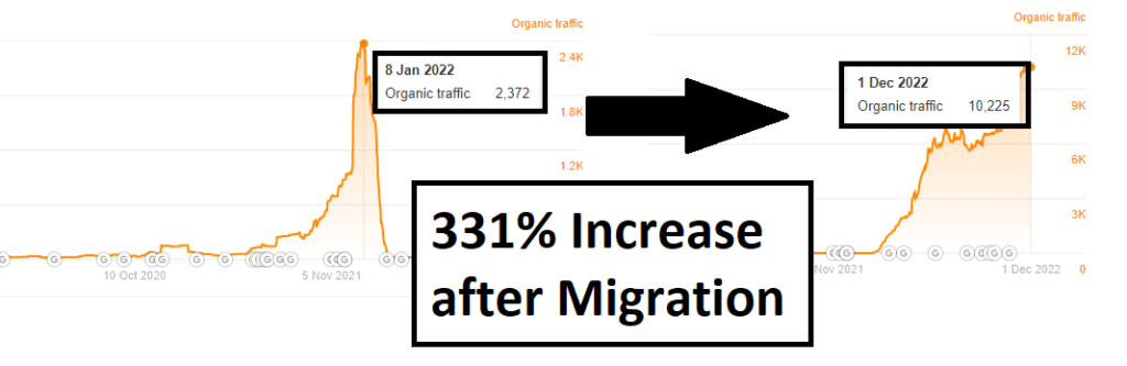 Site migration success case study