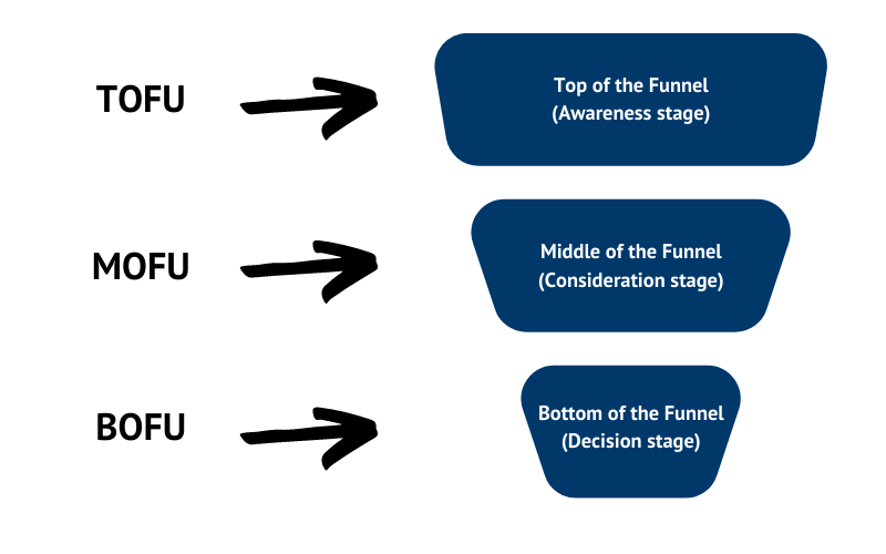ToFu MoFu and BoFu content marketing funnel