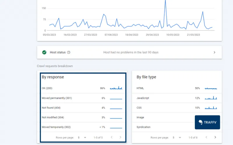 search console by request breakdown